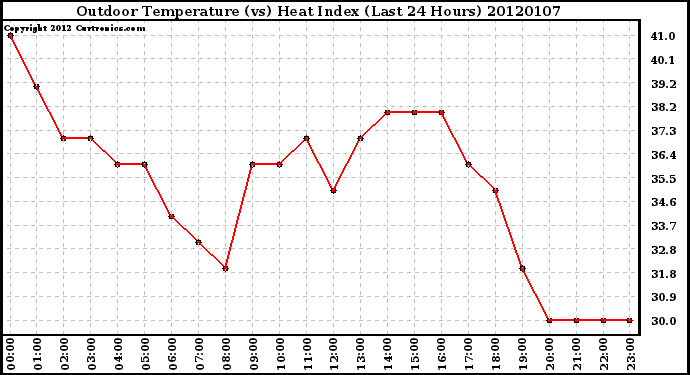 Milwaukee Weather Outdoor Temperature (vs) Heat Index (Last 24 Hours)