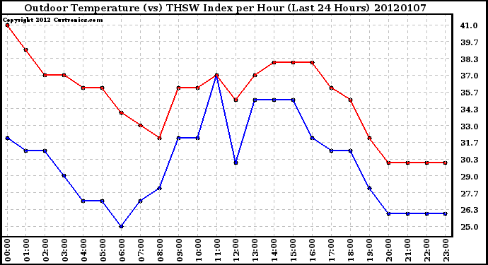 Milwaukee Weather Outdoor Temperature (vs) THSW Index per Hour (Last 24 Hours)