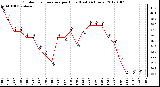 Milwaukee Weather Outdoor Temperature per Hour (Last 24 Hours)