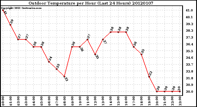 Milwaukee Weather Outdoor Temperature per Hour (Last 24 Hours)