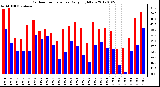 Milwaukee Weather Outdoor Temperature Daily High/Low