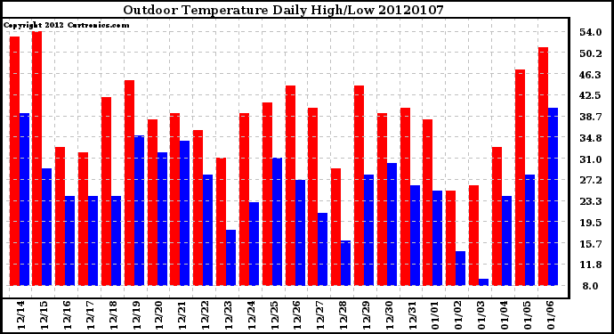 Milwaukee Weather Outdoor Temperature Daily High/Low