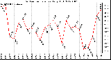 Milwaukee Weather Outdoor Temperature Daily High