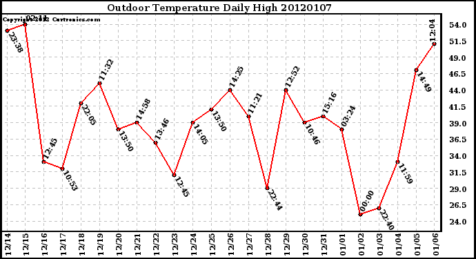 Milwaukee Weather Outdoor Temperature Daily High