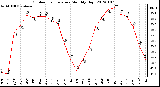 Milwaukee Weather Outdoor Temperature Monthly High