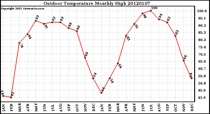 Milwaukee Weather Outdoor Temperature Monthly High