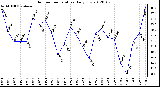 Milwaukee Weather Outdoor Temperature Daily Low