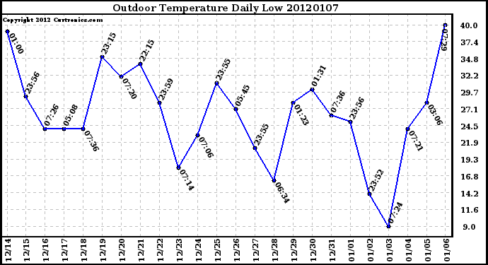 Milwaukee Weather Outdoor Temperature Daily Low