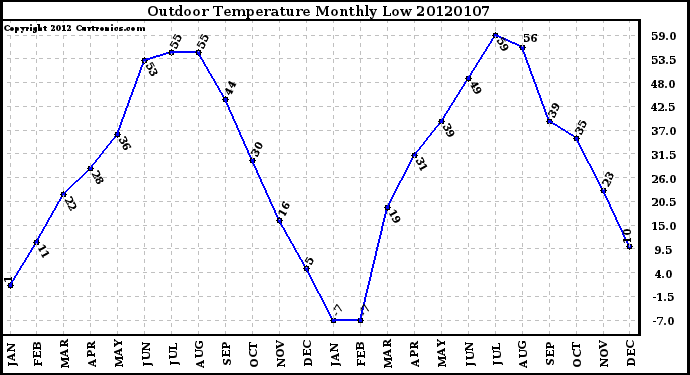 Milwaukee Weather Outdoor Temperature Monthly Low