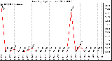 Milwaukee Weather Rain (By Day) (inches)