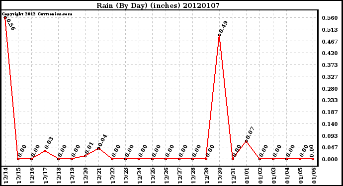 Milwaukee Weather Rain (By Day) (inches)
