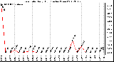 Milwaukee Weather Rain Rate Daily High (Inches/Hour)