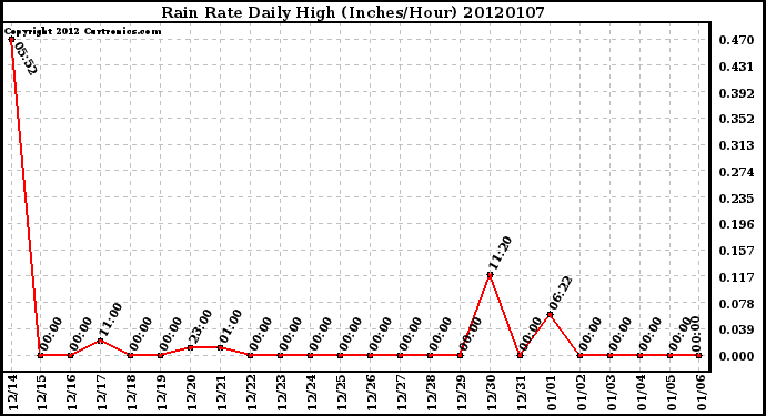 Milwaukee Weather Rain Rate Daily High (Inches/Hour)