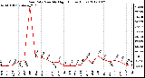 Milwaukee Weather Rain Rate Monthly High (Inches/Hour)