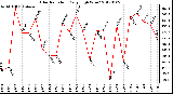 Milwaukee Weather Solar Radiation Daily High W/m2