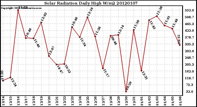 Milwaukee Weather Solar Radiation Daily High W/m2