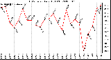 Milwaukee Weather THSW Index Daily High (F)