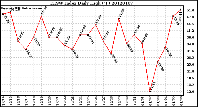 Milwaukee Weather THSW Index Daily High (F)