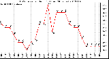 Milwaukee Weather THSW Index per Hour (F) (Last 24 Hours)