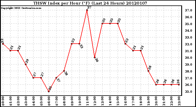 Milwaukee Weather THSW Index per Hour (F) (Last 24 Hours)