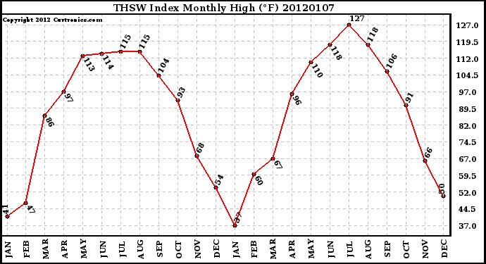 Milwaukee Weather THSW Index Monthly High (F)