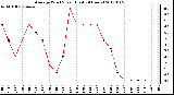 Milwaukee Weather Average Wind Speed (Last 24 Hours)