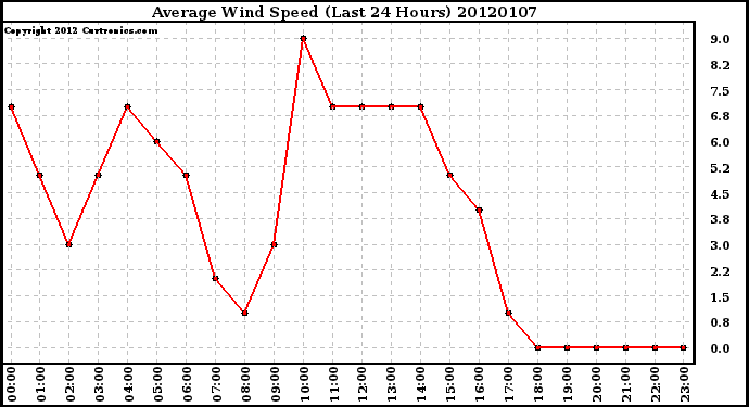Milwaukee Weather Average Wind Speed (Last 24 Hours)