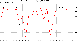 Milwaukee Weather Wind Direction (By Day)