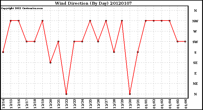Milwaukee Weather Wind Direction (By Day)