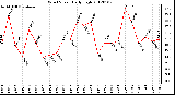 Milwaukee Weather Wind Speed Daily High