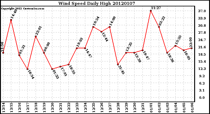 Milwaukee Weather Wind Speed Daily High
