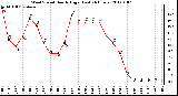 Milwaukee Weather Wind Speed Hourly High (Last 24 Hours)