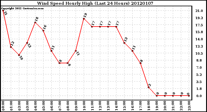 Milwaukee Weather Wind Speed Hourly High (Last 24 Hours)