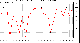 Milwaukee Weather Wind Daily High Direction (By Day)