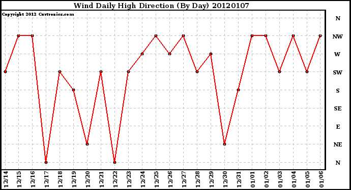 Milwaukee Weather Wind Daily High Direction (By Day)