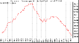 Milwaukee Weather Barometric Pressure per Minute (Last 24 Hours)