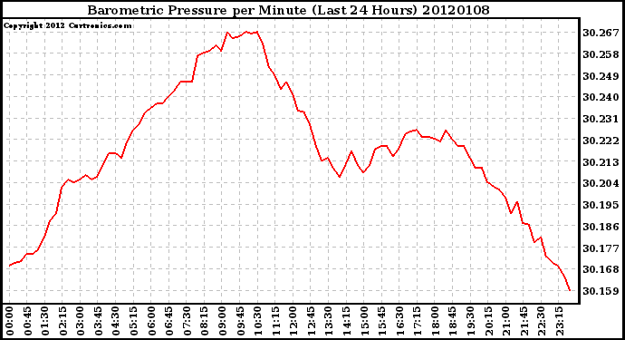 Milwaukee Weather Barometric Pressure per Minute (Last 24 Hours)