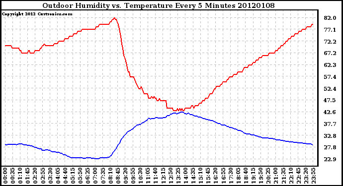 Milwaukee Weather Outdoor Humidity vs. Temperature Every 5 Minutes