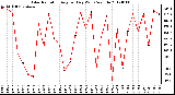 Milwaukee Weather Solar Radiation Avg per Day W/m2/minute