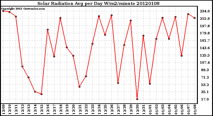 Milwaukee Weather Solar Radiation Avg per Day W/m2/minute