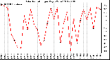 Milwaukee Weather Solar Radiation per Day KW/m2