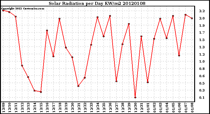Milwaukee Weather Solar Radiation per Day KW/m2