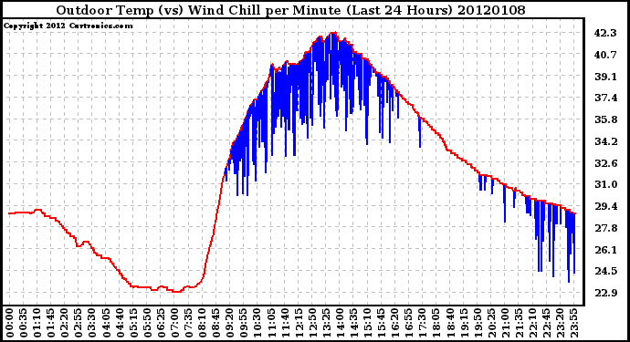 Milwaukee Weather Outdoor Temp (vs) Wind Chill per Minute (Last 24 Hours)
