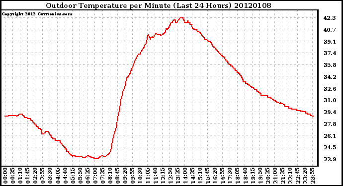 Milwaukee Weather Outdoor Temperature per Minute (Last 24 Hours)