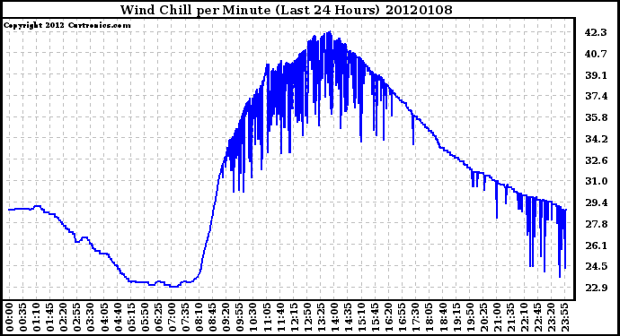 Milwaukee Weather Wind Chill per Minute (Last 24 Hours)