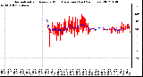 Milwaukee Weather Normalized and Average Wind Direction (Last 24 Hours)