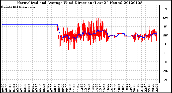 Milwaukee Weather Normalized and Average Wind Direction (Last 24 Hours)
