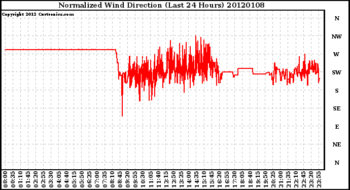 Milwaukee Weather Normalized Wind Direction (Last 24 Hours)