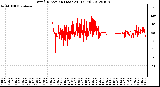 Milwaukee Weather Wind Direction (Last 24 Hours)