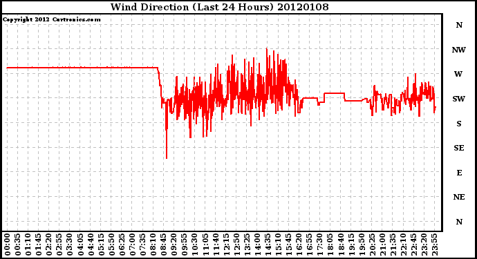 Milwaukee Weather Wind Direction (Last 24 Hours)